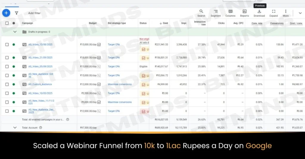 Meta Ads — ₹53L on luxury real estate, 10K+ leads